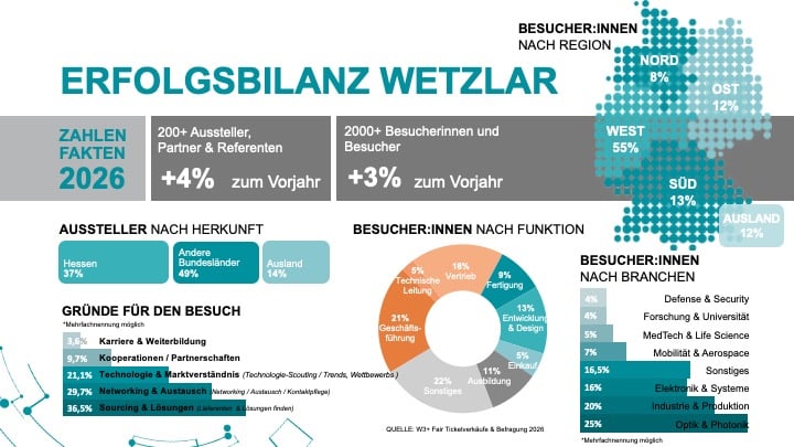 Erfolgsbilanz W3+Fair Wetzlar